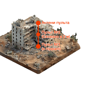 Приклад розміщення пультів і антен